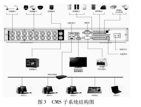 CMS 子系統結構圖