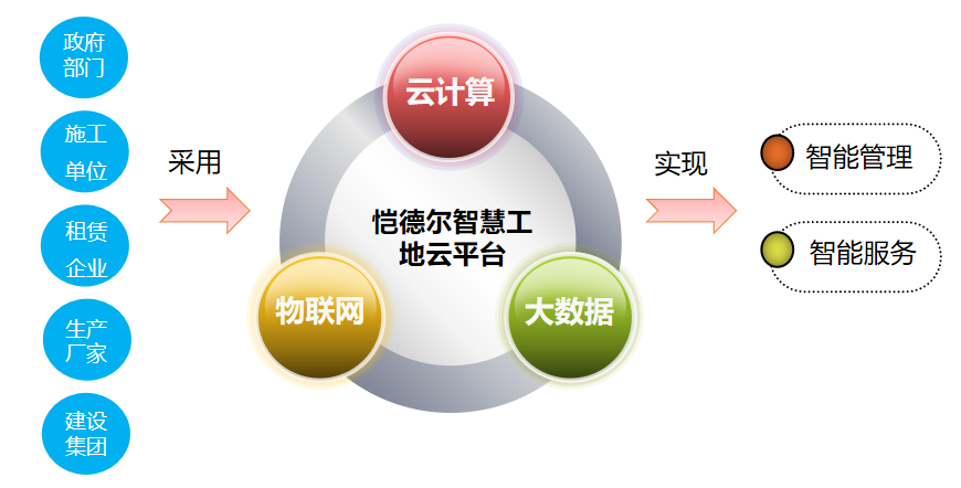 智慧工地子系統介紹 