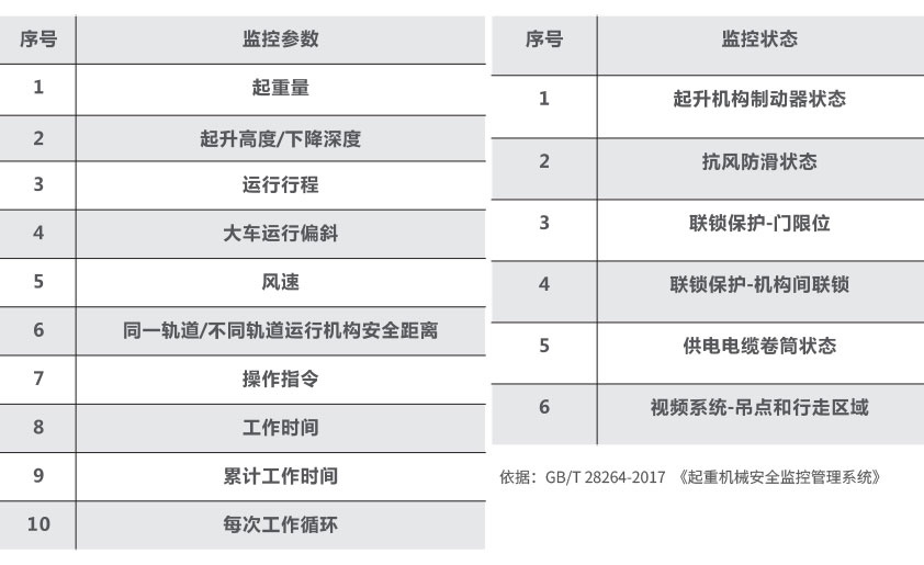 門橋式機監控系統參數及監控狀態 